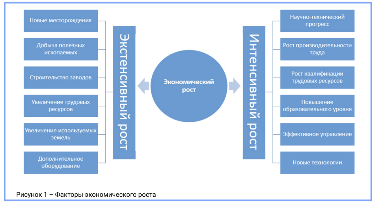 Факторы экономического развития предприятия. Факторы экономического роста рисунок. Факторы экономического роста. Факторы интенсивного роста. Классификация экономического роста.