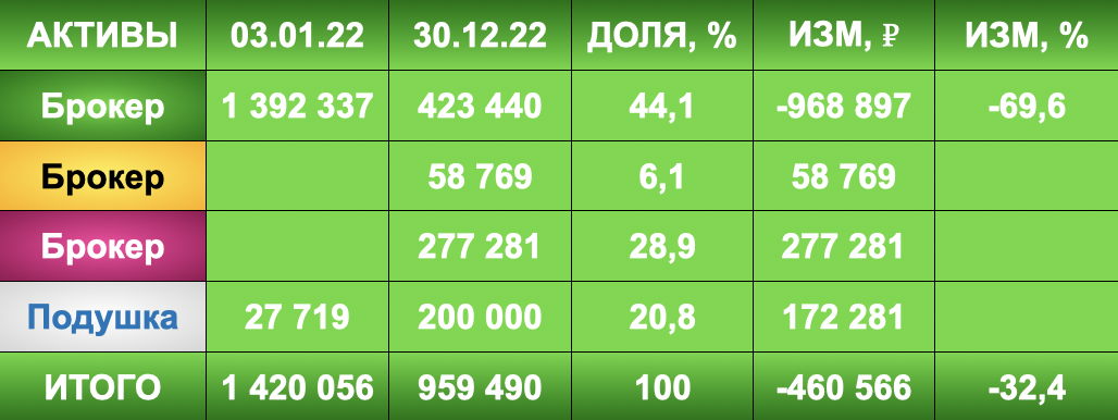 Итоги 2022 года: инвестиции, дивиденды, планы