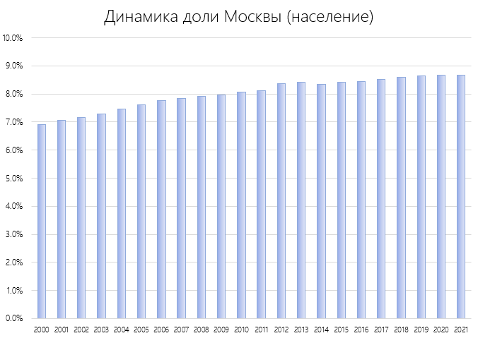 Неравномерные деньги