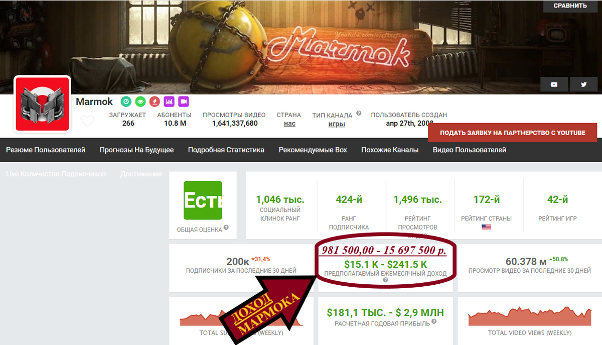 Ежемесячный доход Марина от просмотров и партнерской рекламы, даже по самому минимальному коэффициенту, составляет около 1 000 000 рублей.