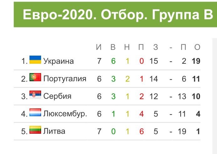 Евро 2020 турнирная. Отбор на евро. Отбор на евро 2020 группы. Чемпионат Украины турнирная таблица по футболу. Отбор евро 2020 таблица.