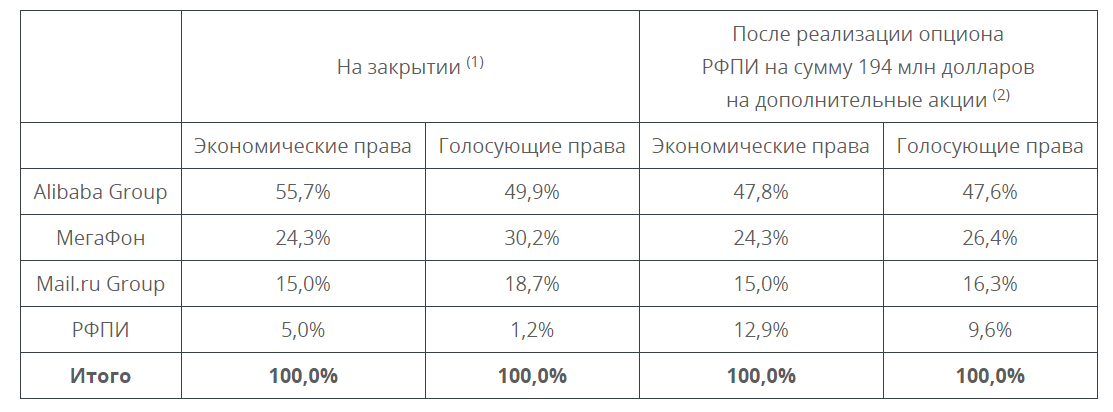 Полная информация о распределении долей в СП.