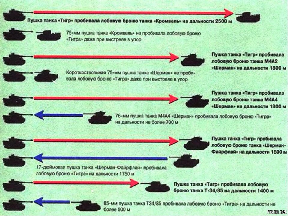 Сравнение танков тигр и т 34 проект