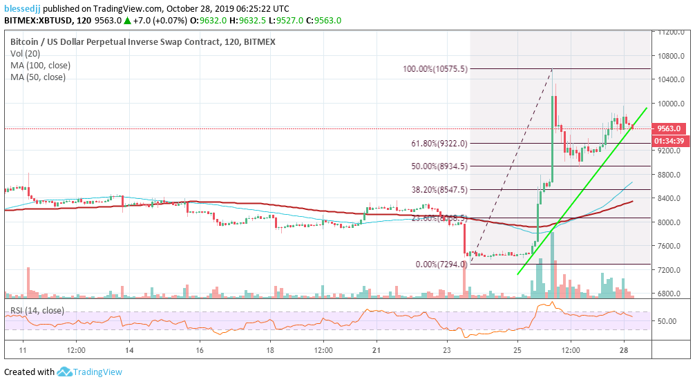 График цены XBT/USD от Tradingview