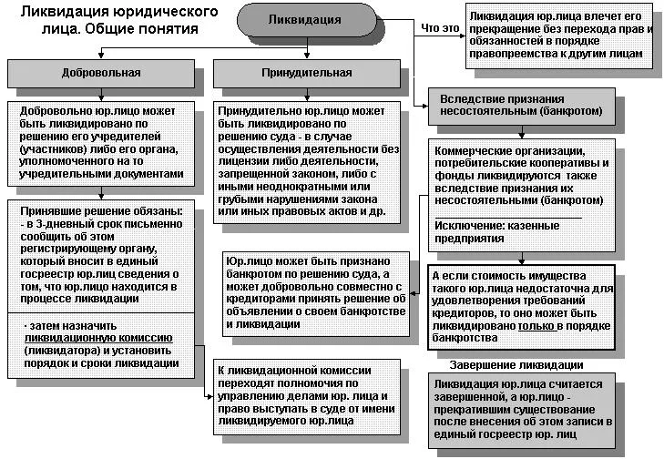 План ликвидации ооо