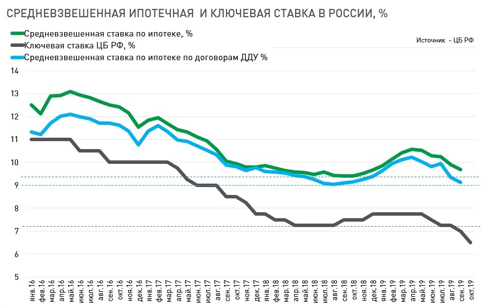 Процент по ипотеке по годам