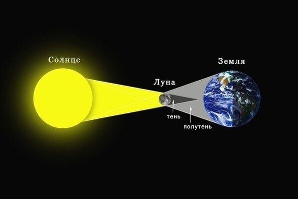 Схема солнечного затмения. https://pin.it/owmhnogyg7sbqq