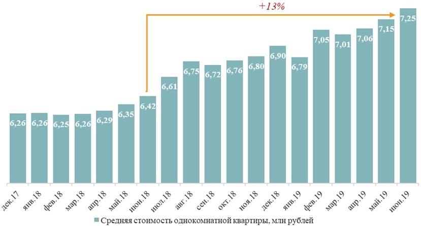 
Как дорожали московские олнушки в 2017-2019 гг.
Источник: «Метриум»