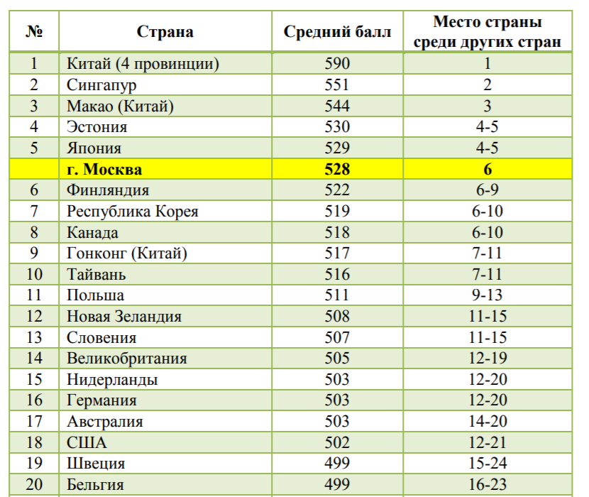 Россия место по математике