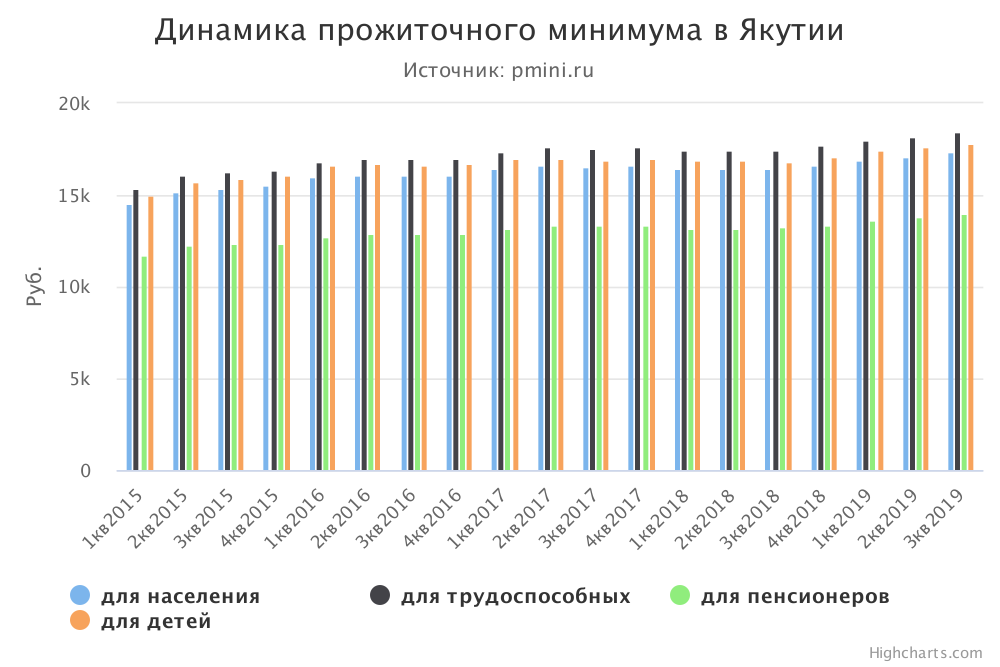 График прожиточного минимума в Якутии

