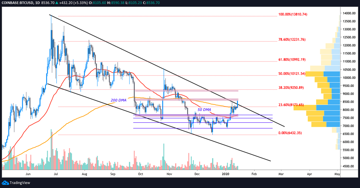 Дневной график BTC USD. Источник: TradingView