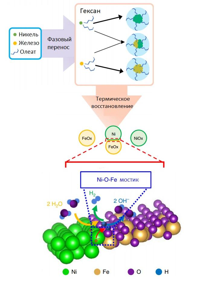 Схема их получения двуликих янус-наночастиц из никеля и оксида железа