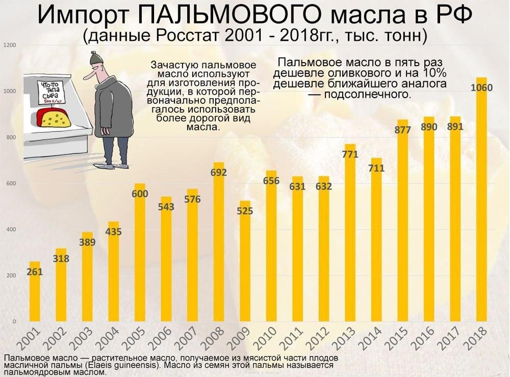 Ссср закупал пальмовое масло. Объемы импорта пальмового масла в Россию. Пальмовое масло ввоз в Россию 2020. Импорт пальмового масла в Россию по годам. Имелрт пальмового масла в Россию 2019.