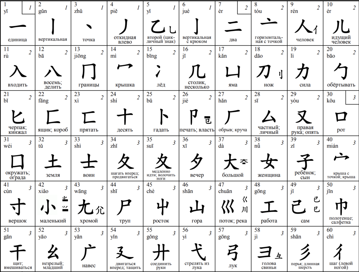 Часть 1: все ключи расположены по количеству черт