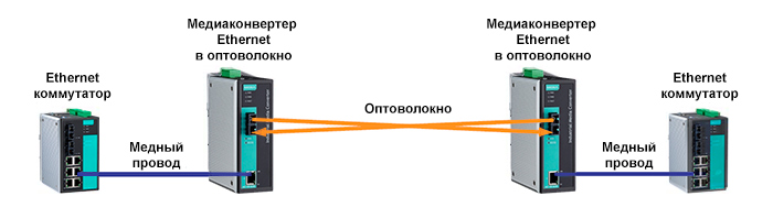 Рис. 1 Использование медиаконвертеров в паре 
