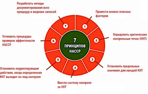 Принципы ХАССП