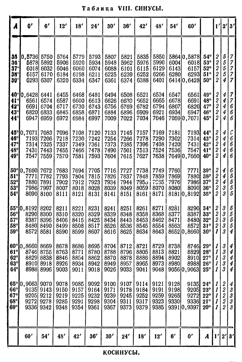 1 9 в градусах. Таблица значений синусов косинусов тангенсов от 0 до 180. Косинус 87 таблица Брадиса. Таблица синусов и косинусов до 90 градусов. Таблица Брадиса синус 90 градусов.