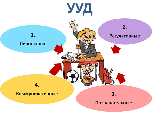 Формирование регулятивных универсальных учебных действий у младших школьников на уроках математики