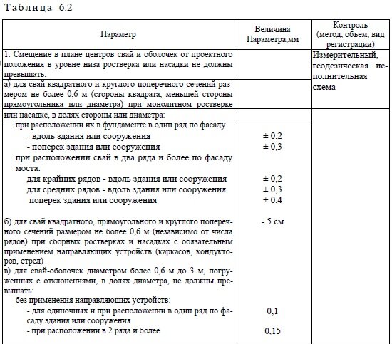 Допустимое отклонение анкерных болтов в плане