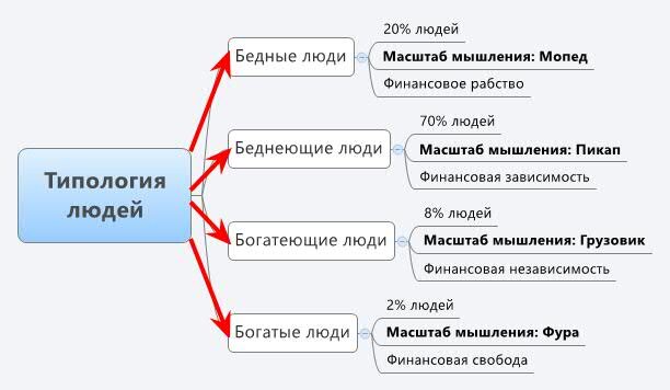 Типология людей. Кто вы?