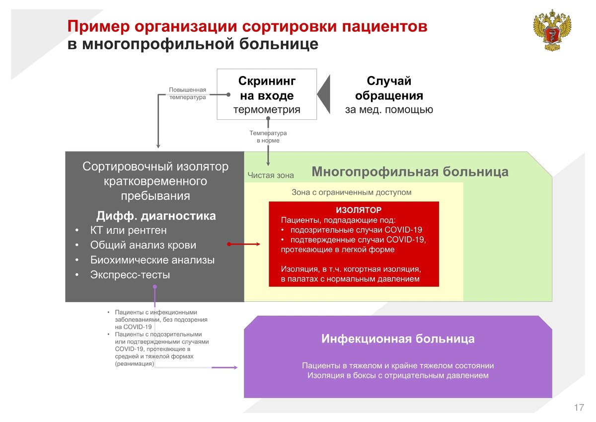 Тесты профилактика диагностика и лечение коронавирусной. Схема маршрутизации пациентов с Covid-19. Схема маршрутизации пациентов при коронавирусе. Пример организации сортировки пациентов в многопрофильной больнице.. Маршрутизация пациентов с коронавирусной инфекцией.