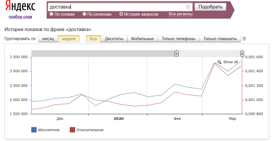 Яндекс Wordstat, "Доставка"