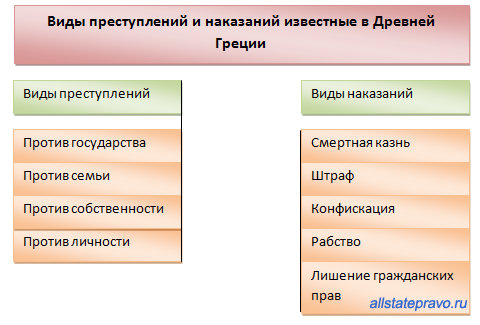 Установите соответствие правонарушений и наказаниями. Преступление и наказание в древней Греции таблица. Виды наказаний за преступления в древней Греции. Преступление и наказание в древней Греции. Виды преступлений и виды наказаний.