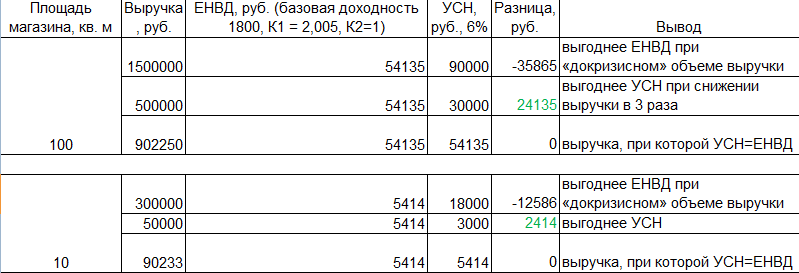 Сравнение налоговой нагрузки