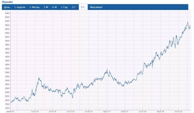 График акций Лукойла.