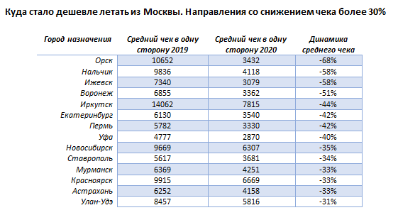 Данные по бронированиям с 1 июля по 25 августа, вылеты с 1 сентября по 30 ноября; динамика среднего чека — к аналогичным периодам прошлого года