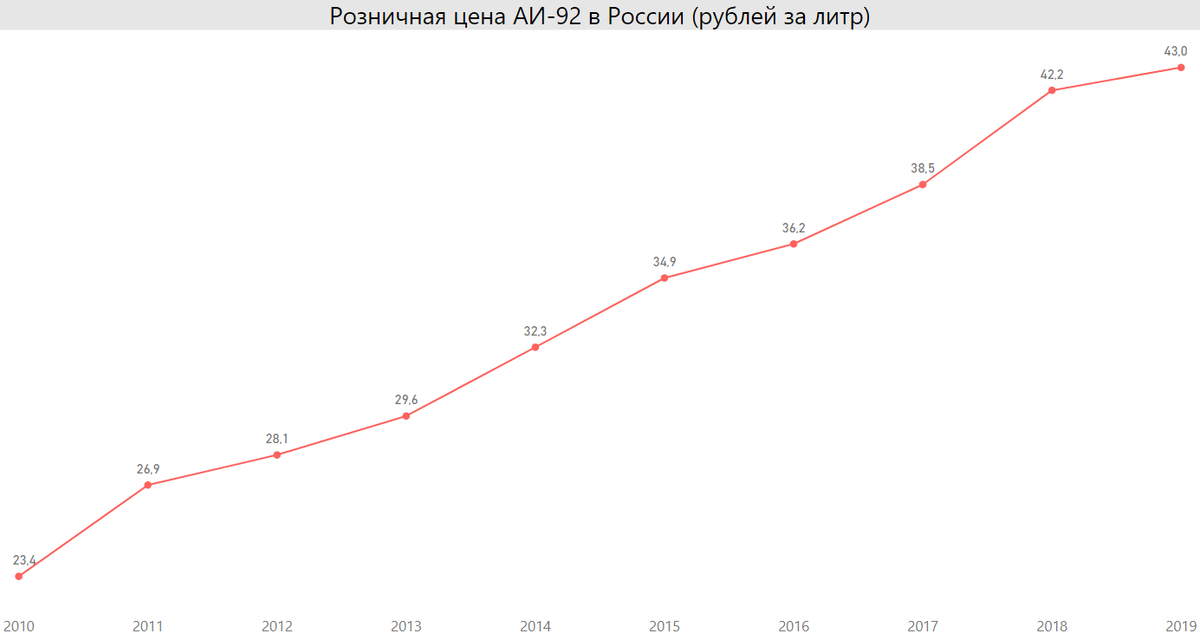 Розничная цена АИ-92 в России. Источник: расчет автора по данным Росстат.