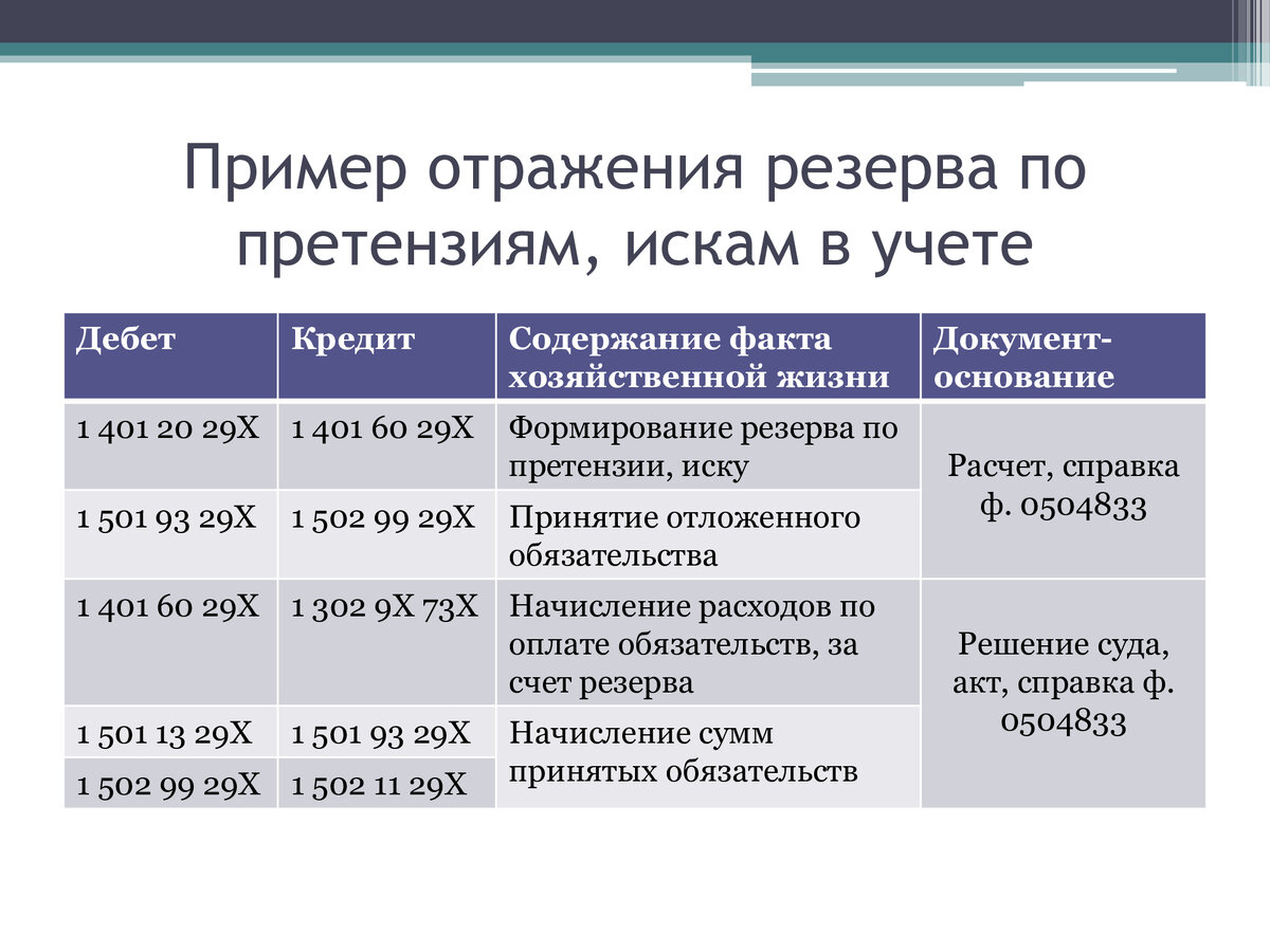 Учет резервов по кредитам