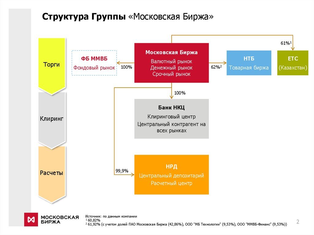 Московская биржа счет