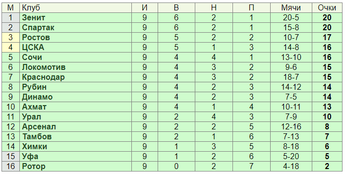 Турнирная таблица фнл 2 по футболу. Турнирная таблица. Динамо Махачкала турнирная таблица. Зенит турнирная таблица. Турнирная таблица 1 Лиги.