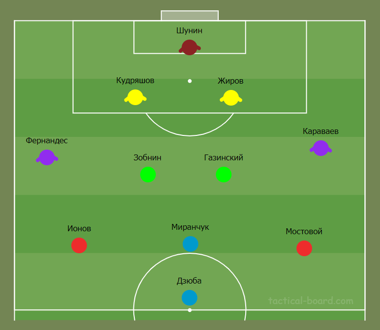 Примерный стартовый состав сборной России
Источник: https://tactical-board.com/ru/big-football-half