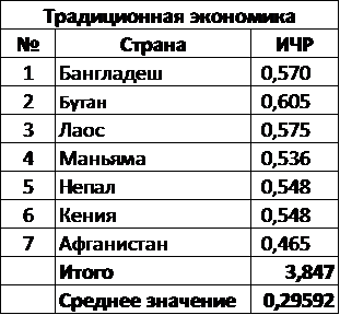 Традиционная (классическая) экономическая система