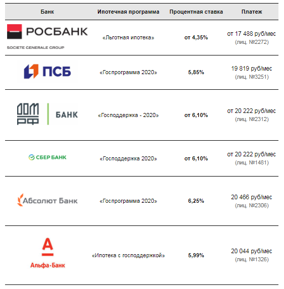 Дополнительные условия программ и действующие ставки следует уточнять у представителей кредитной организации