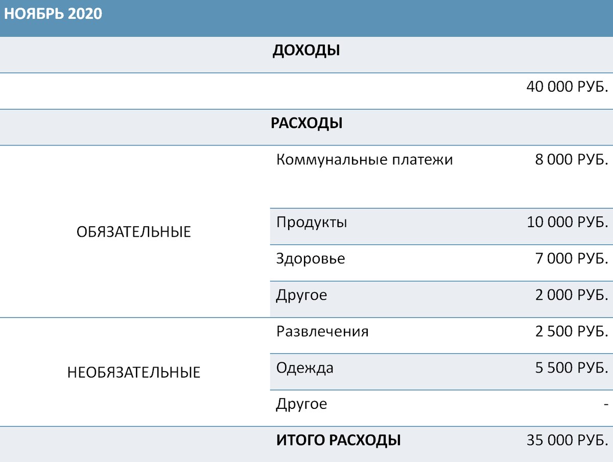 Пример таблицы доходов и расходов за месяц