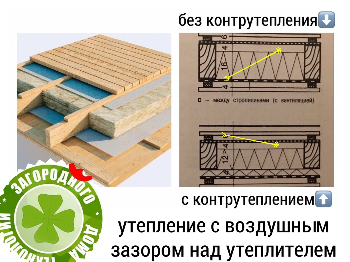 Утепление мансарды изнутри крыши частного дома - Как утеплить мансардную крышу своими руками