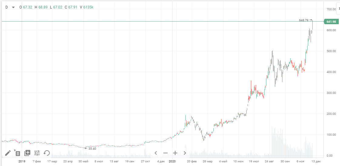 График акций компании Tesla