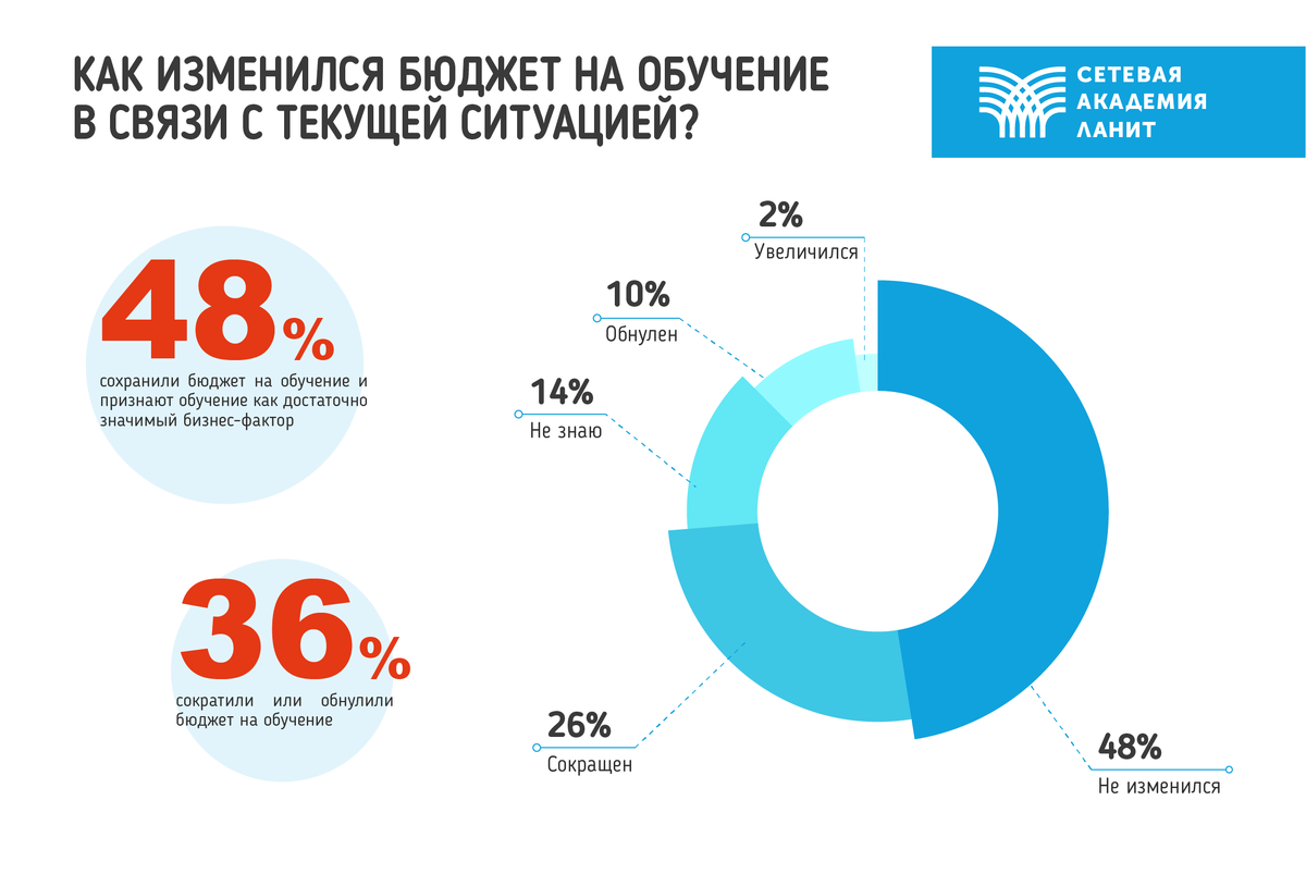 Изменение бюджета на корпоративное обучение из-за пандемии: исследование "Сетевой Академии ЛАНИТ"