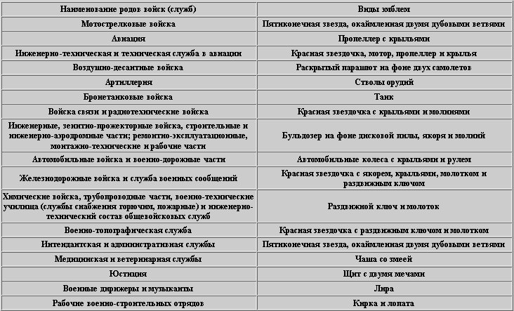 Правила ношения военной формы одежды военнослужащими Советской Армии и Военно-Морского Флота (на мирное время), 1959 года