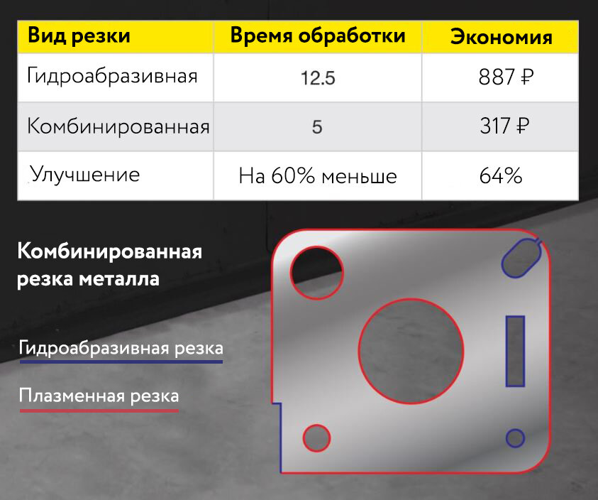 Использование плазмы помогает сократить стоимость и время обработки по сравнению с резкой только с помощью гидроабразивной резки.