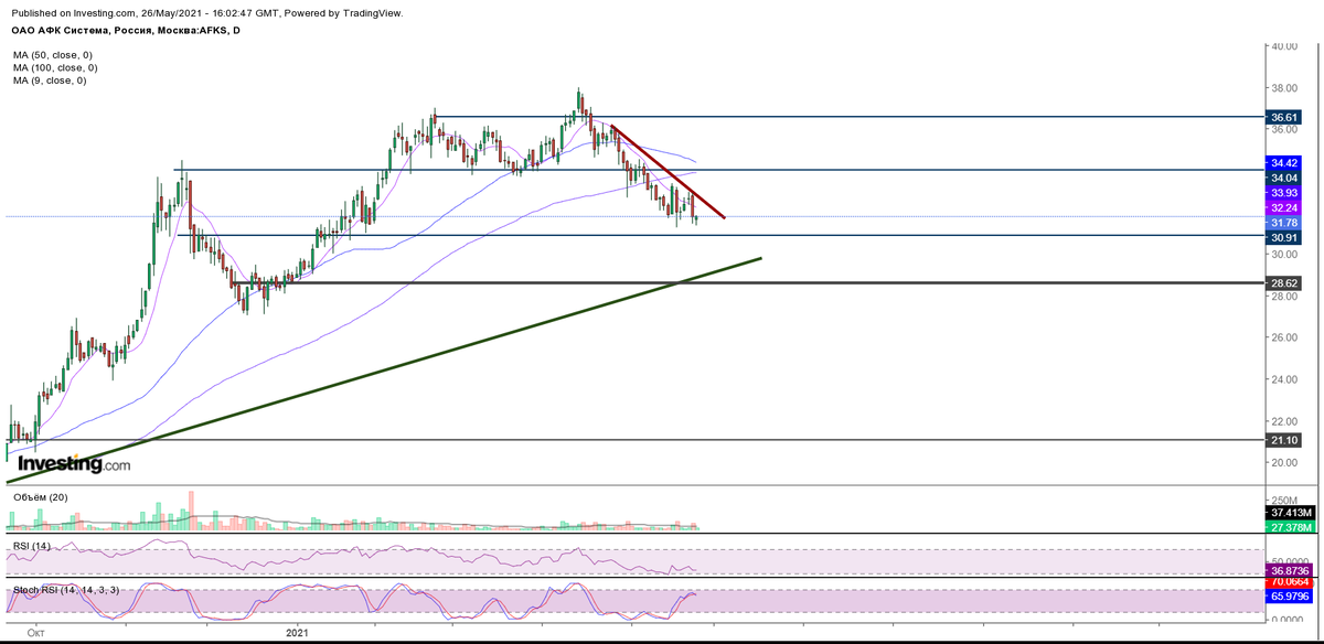 Дневной график акций АФК "Система"