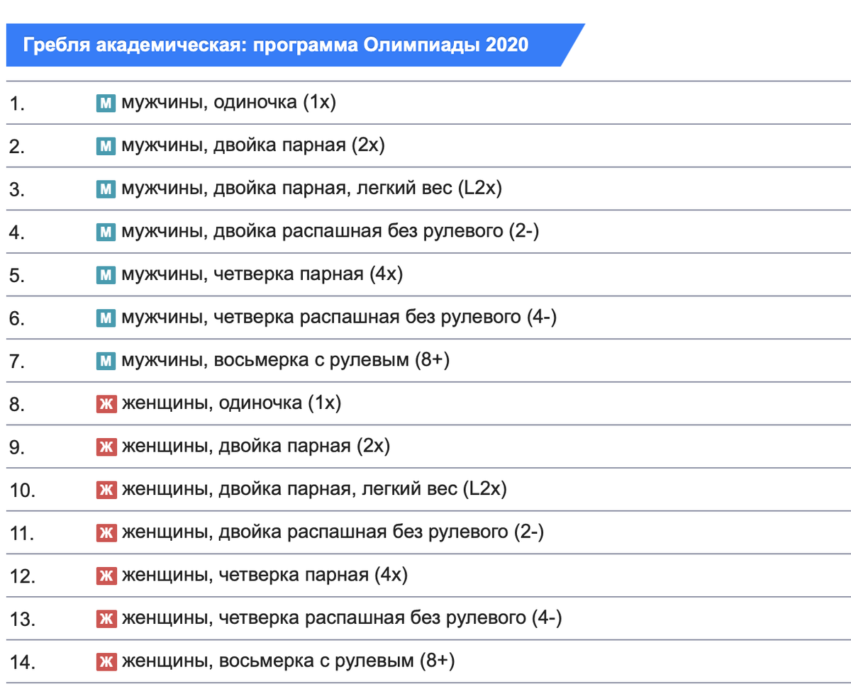 Программа Олимпийских игр в Токио в академической гребле