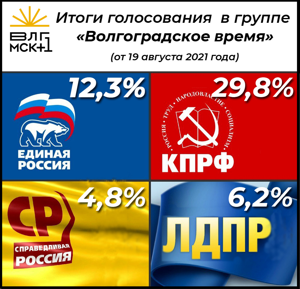 Повлияло ли на местных жителей то, как голосовали депутаты Госдумы в 2020 году, когда принимался скандальный законопроект о переводе Волгоградской области в часовой пояс (МСК; UTC+3)?