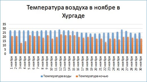 Хургада погода в мае и температура воды. Температура в Египте в ноябре. Погода в Египте на 14 дней и температура воды в море.