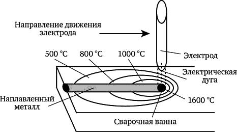 Температура очертания сварочной ванны. 
