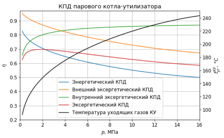 Энергетический и эксергетический КПД котла-утилизатора | Инженерные ...