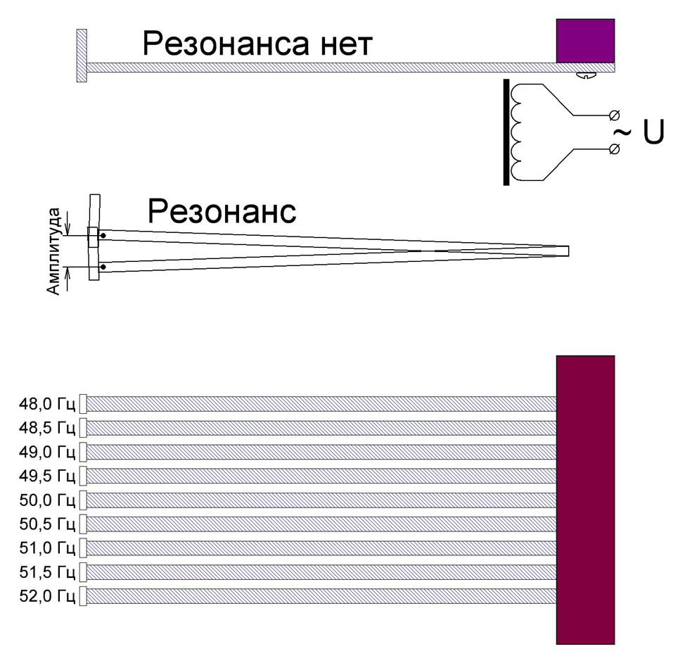 Рис. 1. Принцип работы вибрационного резонансного частотомера.